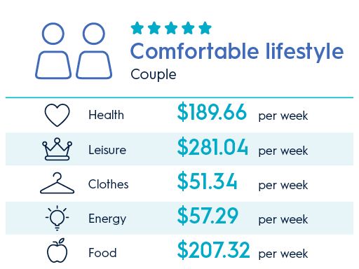  How Much Do You Need To Retire Comfortably In Australia SGW 